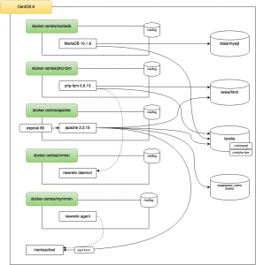 docker構成図-2